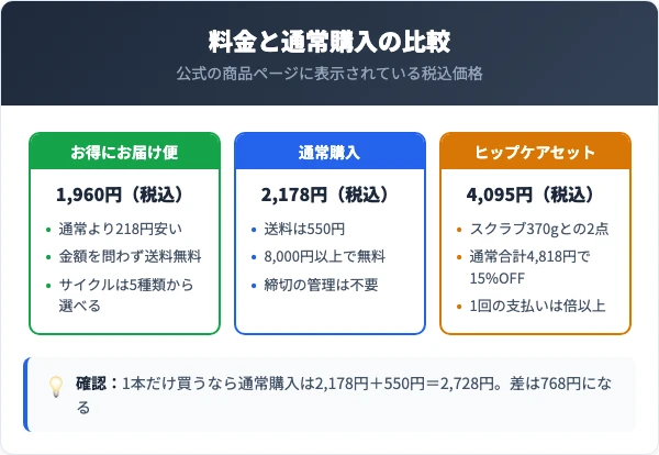 ヒップルン定期コースの料金プランと通常購入の比較