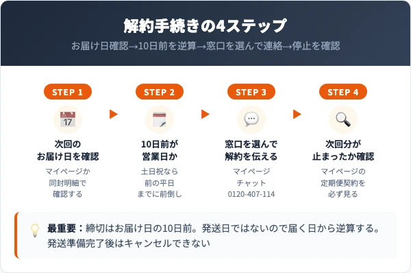 ホスピピュアVIOの解約手順4ステップ