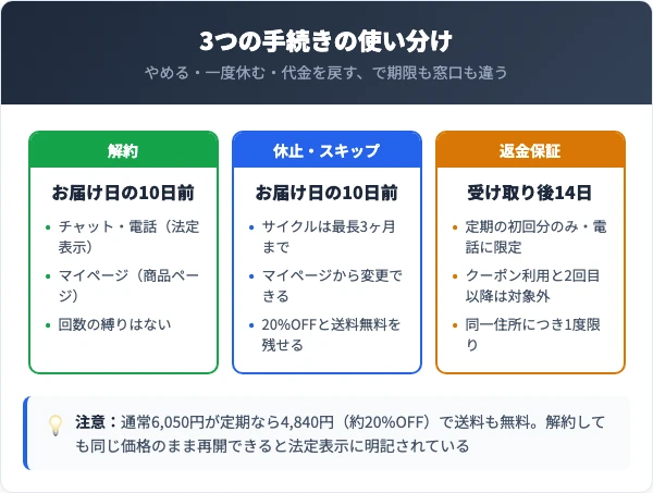 解約・休止・返金保証の使い分け