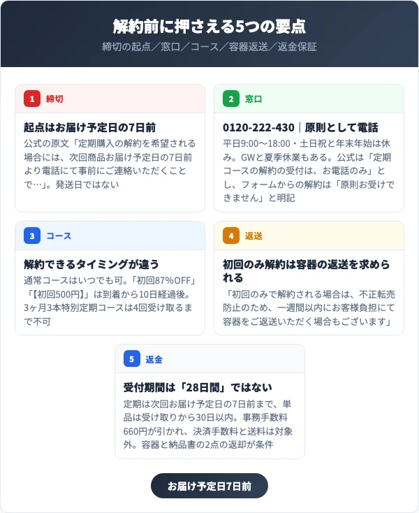 薬用イビサクリームの解約前に押さえる5つの要点