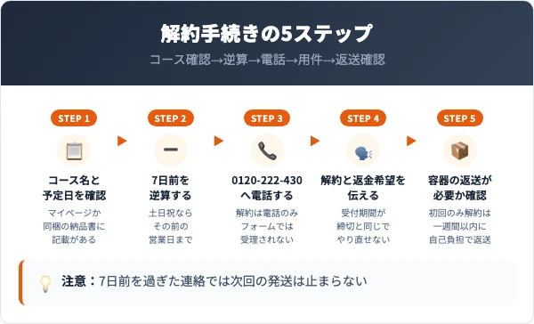 薬用イビサクリームの解約手続きの5ステップ