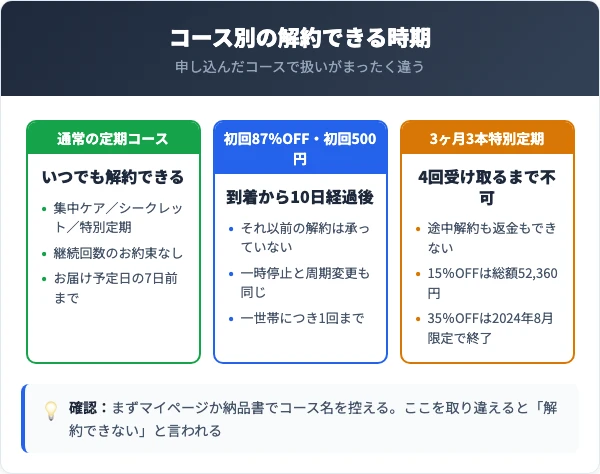 薬用イビサクリームのコース別の解約できる時期