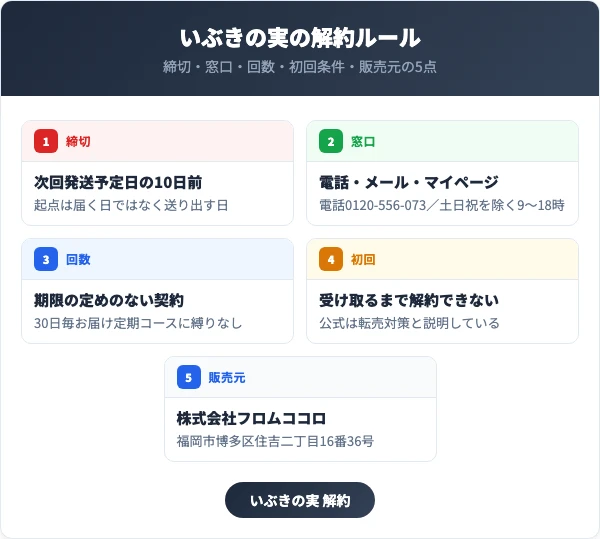 いぶきの実の解約ルール|締切・窓口・回数・初回条件・販売元の5点