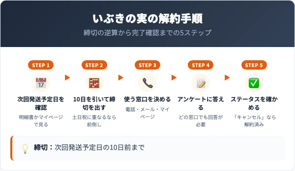 いぶきの実の解約手順|締切の逆算から完了確認までの5ステップ