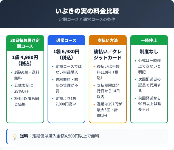 いぶきの実の料金と定期コースの条件
