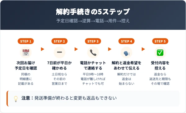 I'm PINCH（アイムピンチ）の解約手続きの5ステップ