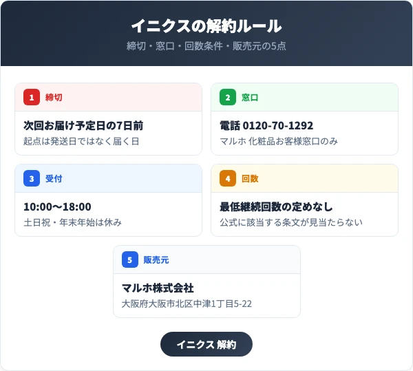 イニクスの定期コース解約でまず押さえる5つの前提