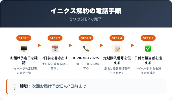 イニクスの解約手順｜電話でのSTEP5つ