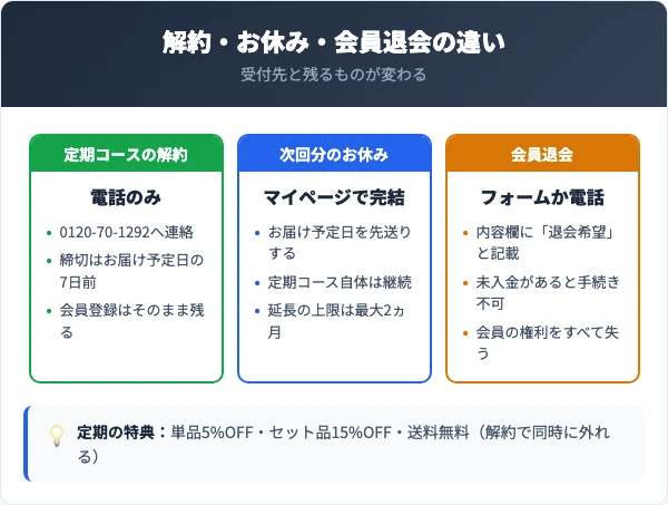 解約・お休み・会員退会の違いと、やめたときの価格差
