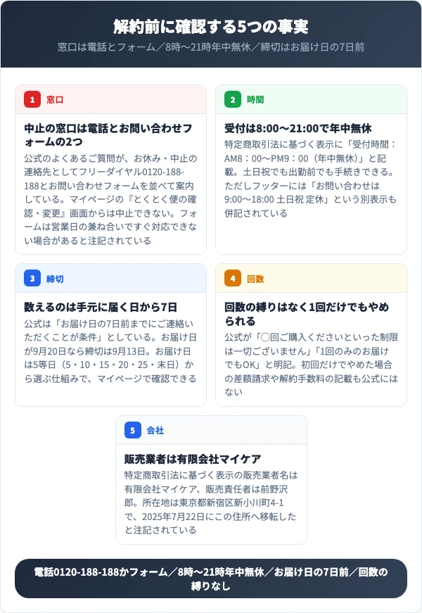 解約の窓口・受付時間・締切・回数条件・販売業者を5点にまとめた図