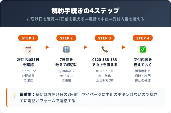 お届け日の確認から電話・完了確認までの4ステップを並べた図