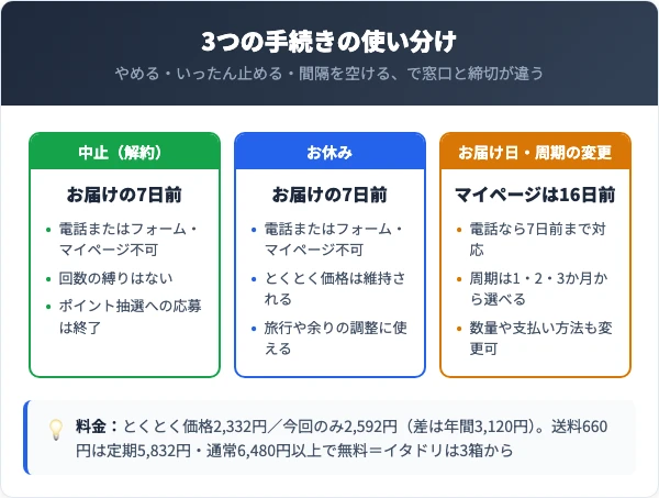 中止・お休み・お届け日変更の窓口と締切、とくとく価格の比較図