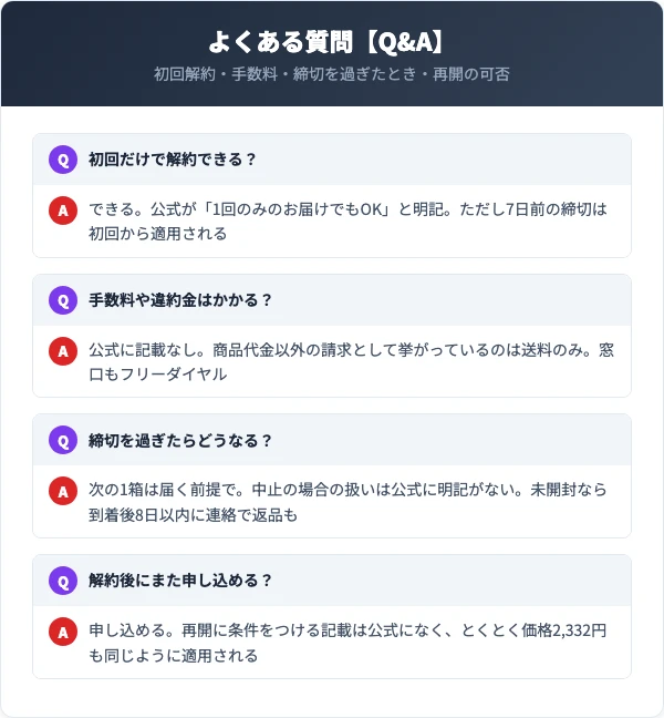 回数の縛り・手数料・電話がつながらないとき・再開の4問をまとめた図