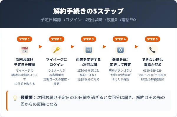 健康の杜の解約手順5ステップ