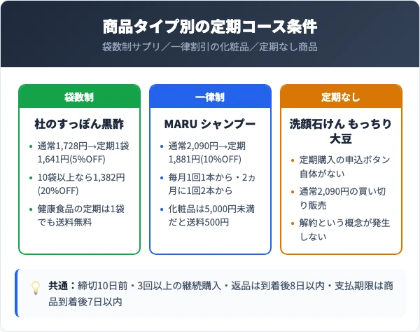 健康の杜の定期コース料金と送料の比較