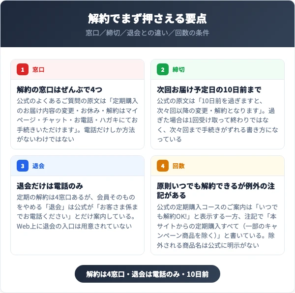 黒モリモリスリムの解約で押さえる4つの要点(解約の窓口は4つ・締切は次回お届け予定日の10日前・退会だけは電話のみ・原則いつでも解約できるが例外の注記がある)