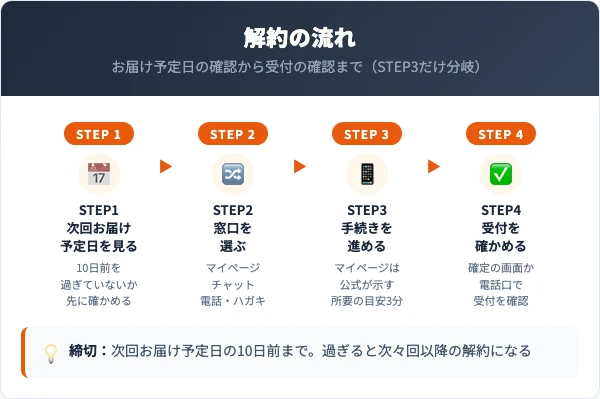 黒モリモリスリムの解約の流れ4ステップ(次回お届け予定日を見る・窓口を選ぶ・手続きを進める・受付を確かめる)