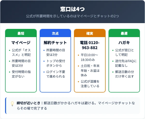 黒モリモリスリムの解約窓口4つの比較(マイページ・解約チャット・電話0120-963-882・ハガキ)