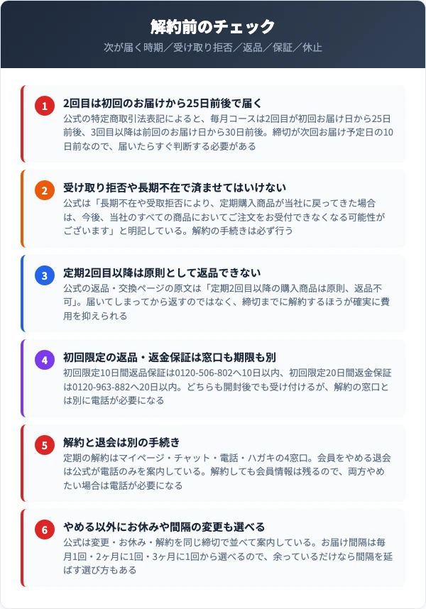 黒モリモリスリムを解約する前のチェック項目(次が届く時期・受け取り拒否の禁止・定期2回目以降は返品不可・初回限定保証は窓口も期限も別・解約と退会の違い・休止という選択肢)