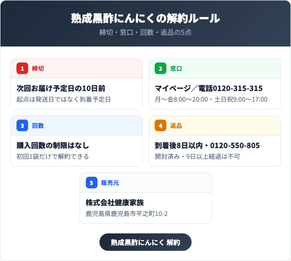 熟成黒酢にんにく（健康家族）の解約ルール｜締切・窓口・回数・返品の5点