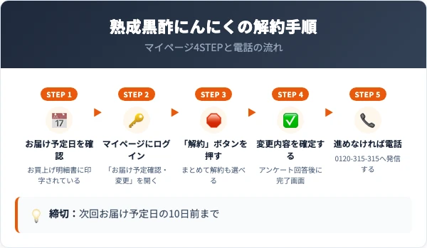熟成黒酢にんにくの解約手順｜マイページ4STEPと電話の流れ