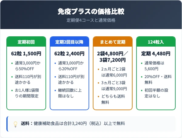 壺づくり熟成黒酢にんにく免疫プラスの価格｜定期便4コースと通常価格