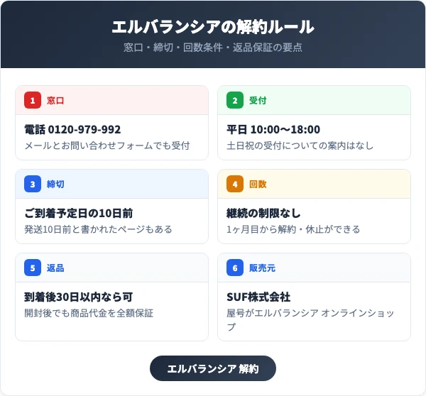 エルバランシアの解約ルール｜窓口・締切・回数条件・返品保証の要点