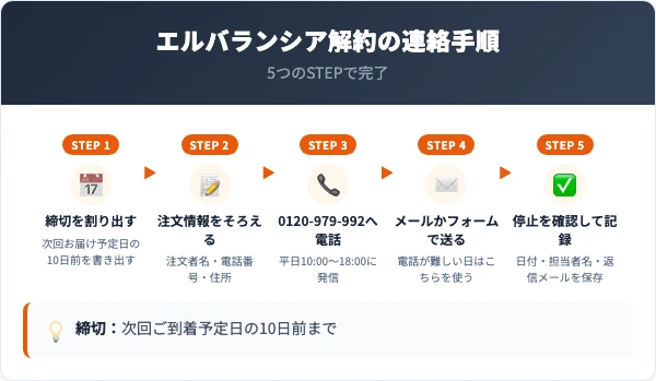 エルバランシア定期コースを解約する5つのSTEP