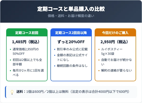定期コースと単品購入の比較｜価格・送料・お届け頻度の違い