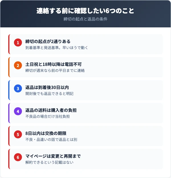 連絡する前に確認したい6つのこと｜締切の起点と返品の条件