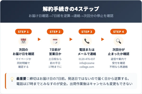 ルメントの解約手順4ステップ