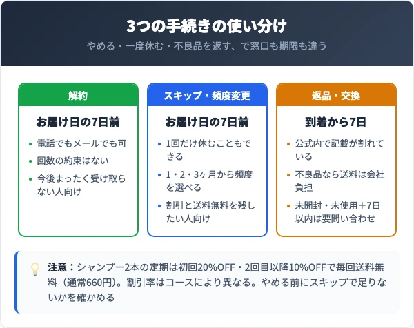 解約・スキップ・返品の使い分け