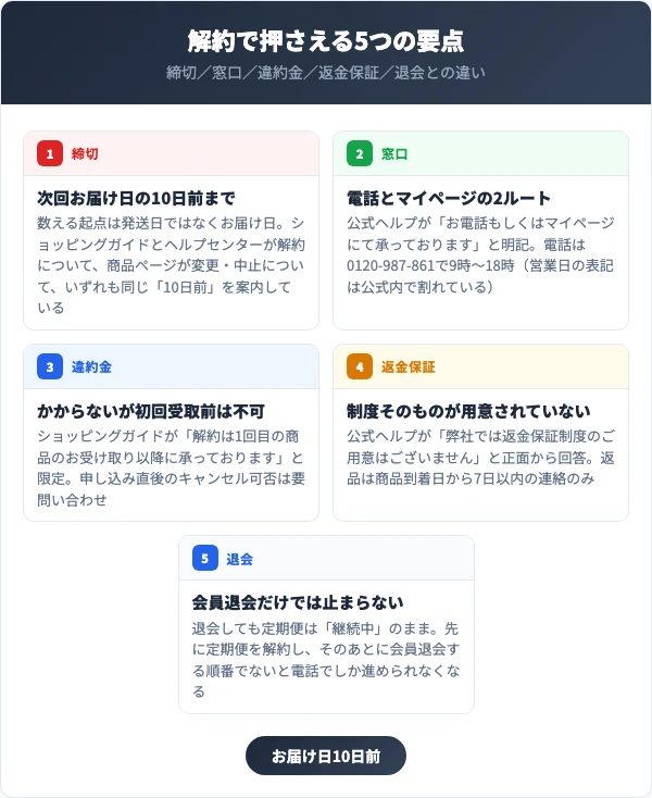 レベルアップの解約で押さえる5つの要点【2026年最新】