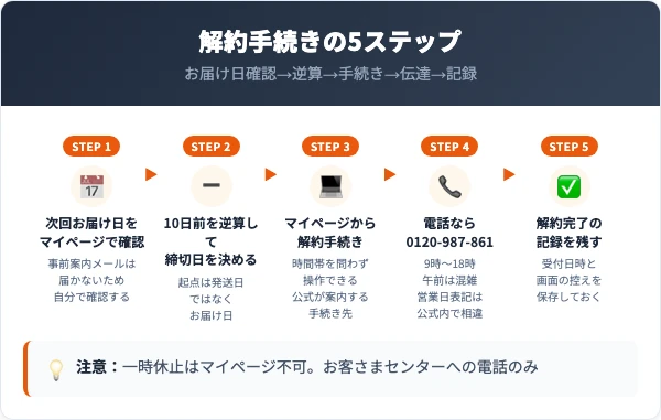 レベルアップの解約手順5ステップ
