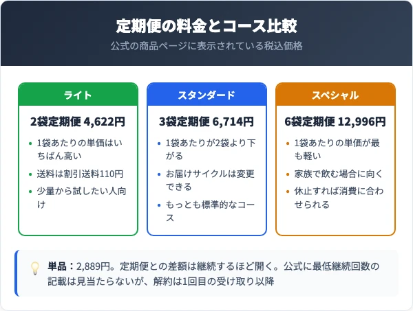 レベルアップ定期便の料金とコース比較【2026年最新価格】