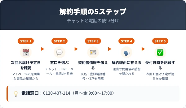 CO ロングラッシュザリッチの解約手順｜チャットと電話の5ステップ
