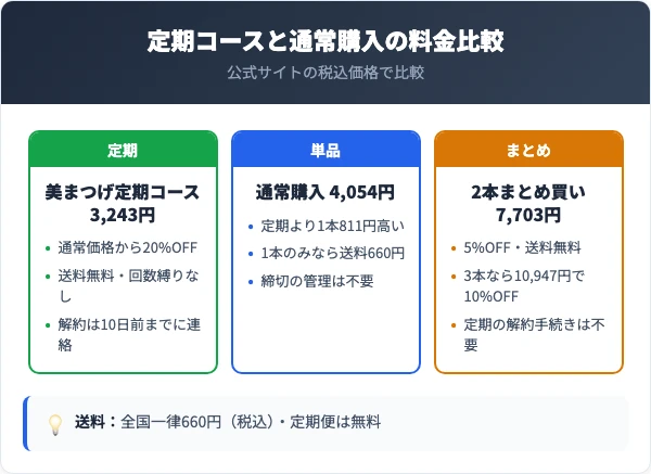 美まつげ定期コースと通常購入・まとめ買いの料金比較