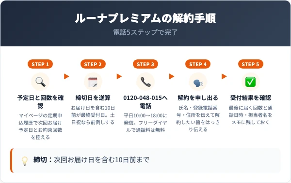 ルーナプレミアムの解約手順｜電話5ステップ
