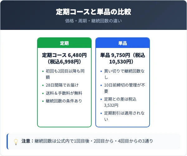 ルーナプレミアムの定期コース・単品の料金と継続回数の比較