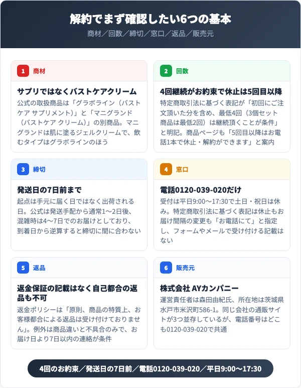 マニグランドの解約でまず確認したい6つの基本