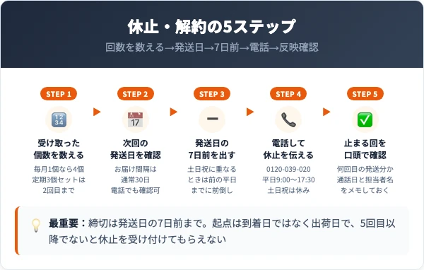 マニグランドの解約手順｜電話1本で終わる5ステップ