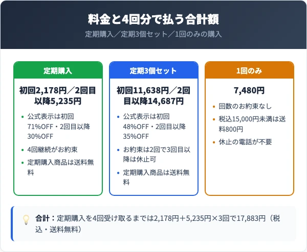 マニグランドの料金と4回分で払う合計額