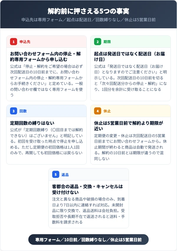申込先・起点・回数・休止・返品の5点を並べた図