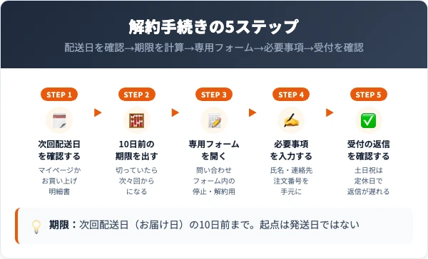 配送日の確認からフォーム送信・受付確認までの5ステップを並べた図