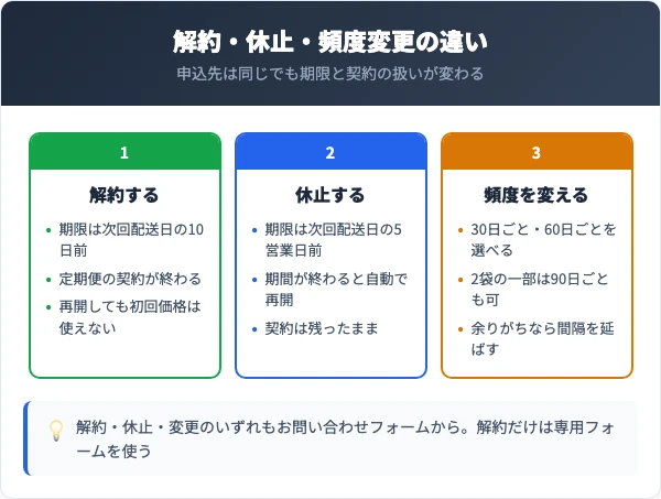 解約・休止・配送頻度の変更を比較した図
