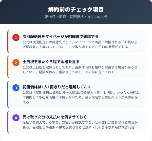 配送日・期限・初回価格・支払いという4つの確認事項を並べた図