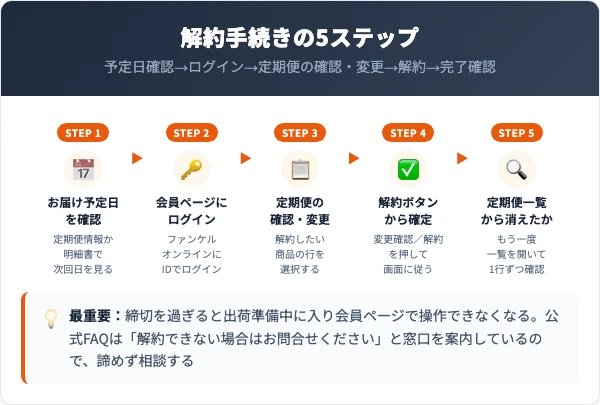 ママルラ定期便の解約手順｜会員ページ5ステップ