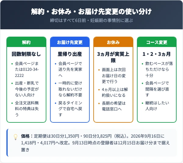 解約・お休み・お届け先変更の使い分けと価格