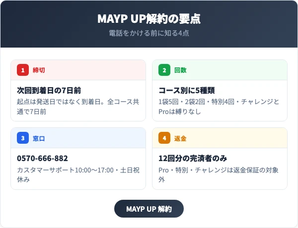 MAYP UPを解約する前に押さえる4つの要点