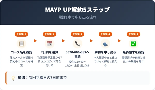 MAYP UPの解約手順｜電話で伝える5ステップ